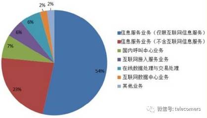 一月全國增值電信業務發展報告解讀 持證企業近四萬家，在線數據處理與交易處理業務勢頭強勁
